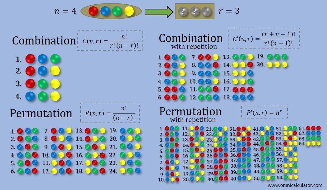 组合（有和没有重复）和排列（有和没有重复）可视化与球和公式。