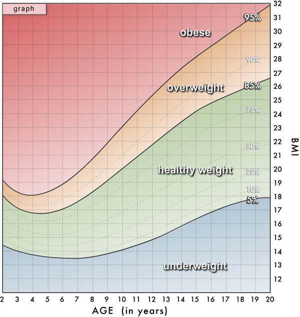 儿童 BMI 计算器图表