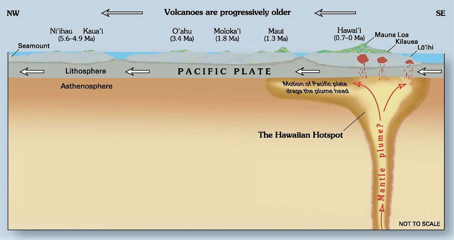 夏威夷群岛是太平洋板块移动时形成每个岛屿的热点的结果。 地球周围存在类似的热点。