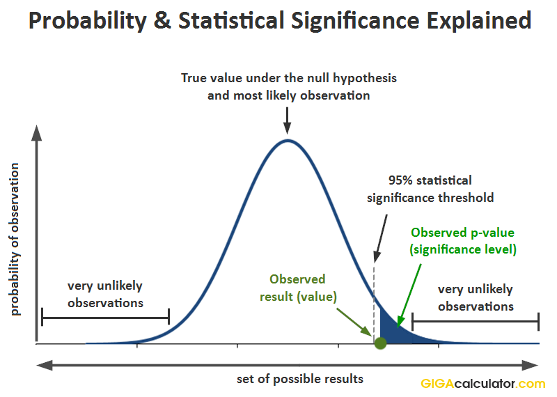 p value statistical significance explained