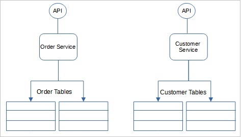 每个服务的共享数据库微服务设计模式